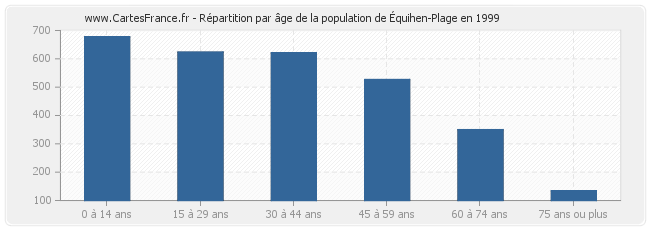Répartition par âge de la population d'Équihen-Plage en 1999