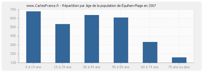 Répartition par âge de la population d'Équihen-Plage en 2007