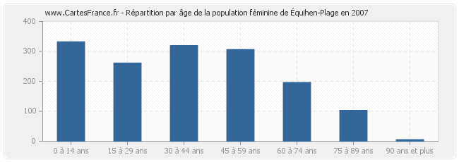 Répartition par âge de la population féminine d'Équihen-Plage en 2007