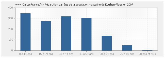 Répartition par âge de la population masculine d'Équihen-Plage en 2007