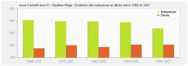 Équihen-Plage : Evolution des naissances et décès entre 1968 et 2007