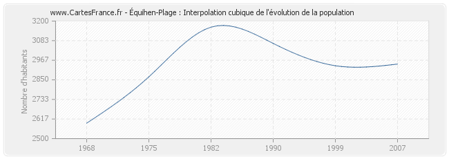 Équihen-Plage : Interpolation cubique de l'évolution de la population