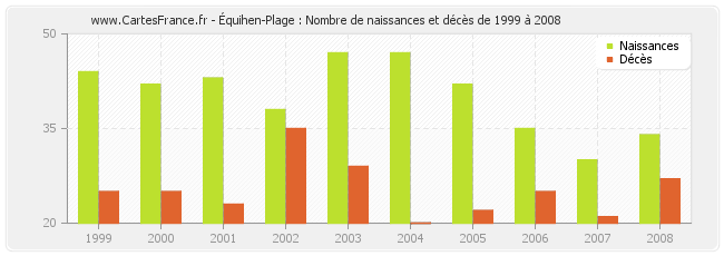 Équihen-Plage : Nombre de naissances et décès de 1999 à 2008