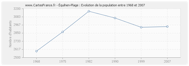 Population Équihen-Plage