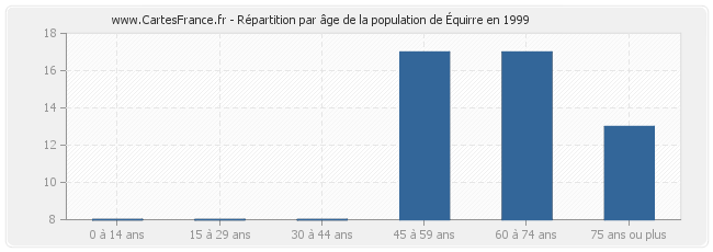 Répartition par âge de la population d'Équirre en 1999