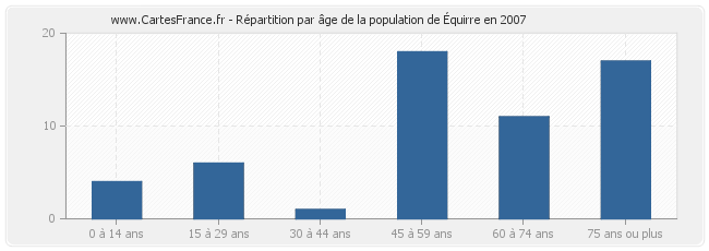 Répartition par âge de la population d'Équirre en 2007