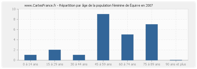 Répartition par âge de la population féminine d'Équirre en 2007