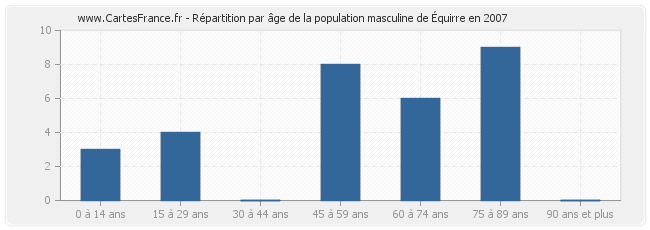 Répartition par âge de la population masculine d'Équirre en 2007