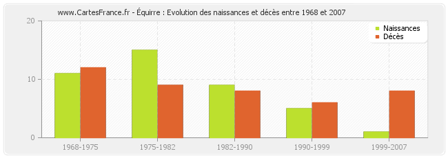 Équirre : Evolution des naissances et décès entre 1968 et 2007