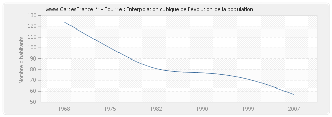 Équirre : Interpolation cubique de l'évolution de la population