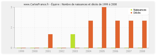 Équirre : Nombre de naissances et décès de 1999 à 2008