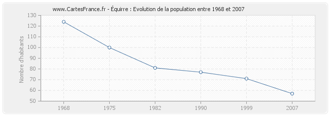 Population Équirre
