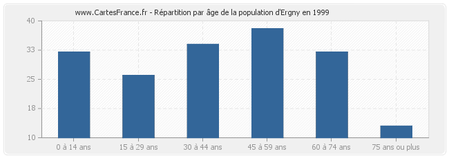 Répartition par âge de la population d'Ergny en 1999