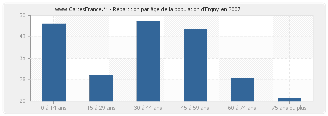 Répartition par âge de la population d'Ergny en 2007