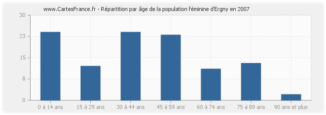 Répartition par âge de la population féminine d'Ergny en 2007