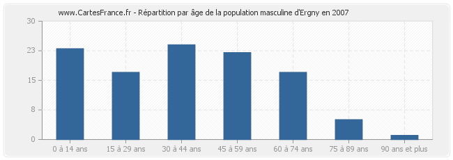 Répartition par âge de la population masculine d'Ergny en 2007