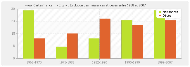 Ergny : Evolution des naissances et décès entre 1968 et 2007