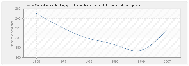 Ergny : Interpolation cubique de l'évolution de la population