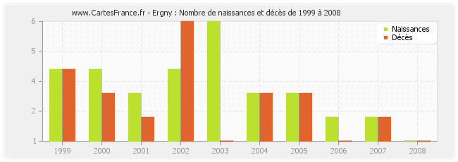 Ergny : Nombre de naissances et décès de 1999 à 2008