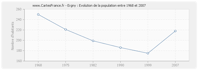 Population Ergny