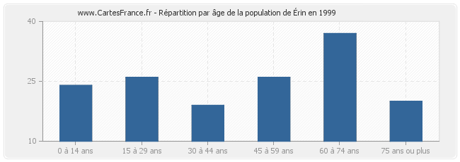 Répartition par âge de la population d'Érin en 1999
