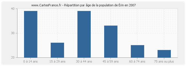 Répartition par âge de la population d'Érin en 2007