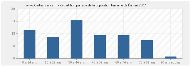 Répartition par âge de la population féminine d'Érin en 2007