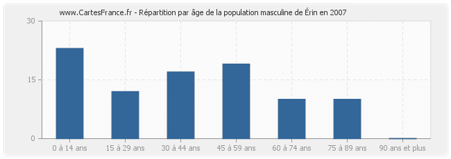 Répartition par âge de la population masculine d'Érin en 2007