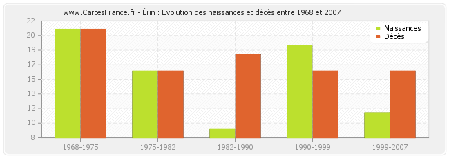 Érin : Evolution des naissances et décès entre 1968 et 2007