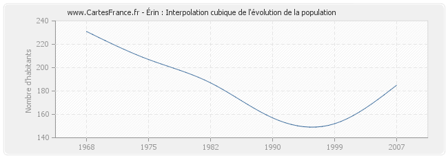 Érin : Interpolation cubique de l'évolution de la population
