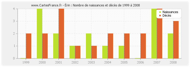 Érin : Nombre de naissances et décès de 1999 à 2008
