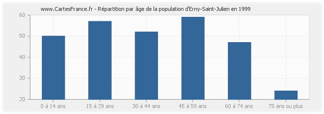 Répartition par âge de la population d'Erny-Saint-Julien en 1999