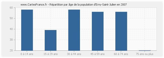 Répartition par âge de la population d'Erny-Saint-Julien en 2007
