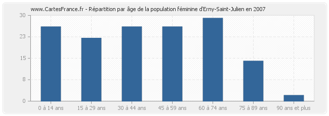 Répartition par âge de la population féminine d'Erny-Saint-Julien en 2007