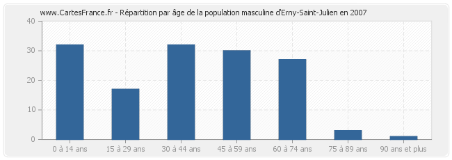 Répartition par âge de la population masculine d'Erny-Saint-Julien en 2007