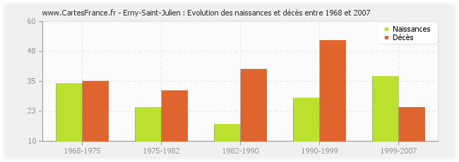 Erny-Saint-Julien : Evolution des naissances et décès entre 1968 et 2007