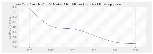 Erny-Saint-Julien : Interpolation cubique de l'évolution de la population