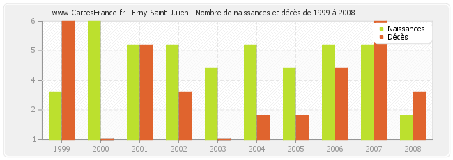 Erny-Saint-Julien : Nombre de naissances et décès de 1999 à 2008