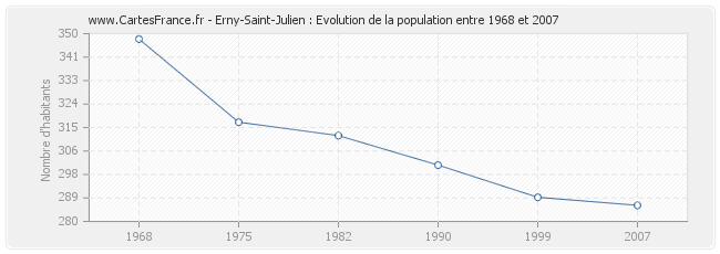 Population Erny-Saint-Julien