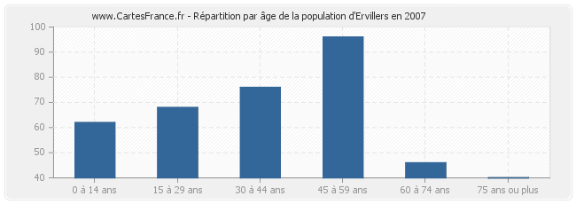 Répartition par âge de la population d'Ervillers en 2007
