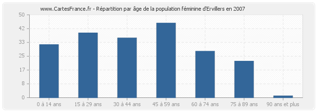 Répartition par âge de la population féminine d'Ervillers en 2007