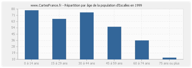 Répartition par âge de la population d'Escalles en 1999
