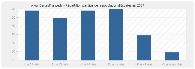 Répartition par âge de la population d'Escalles en 2007