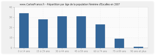 Répartition par âge de la population féminine d'Escalles en 2007