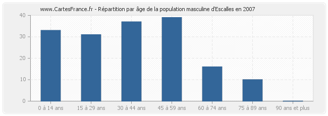 Répartition par âge de la population masculine d'Escalles en 2007