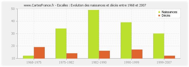 Escalles : Evolution des naissances et décès entre 1968 et 2007