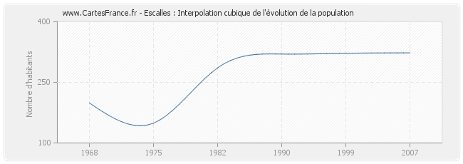 Escalles : Interpolation cubique de l'évolution de la population