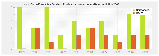 Escalles : Nombre de naissances et décès de 1999 à 2008