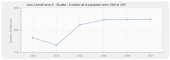 Population Escalles
