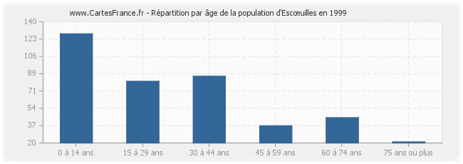 Répartition par âge de la population d'Escœuilles en 1999